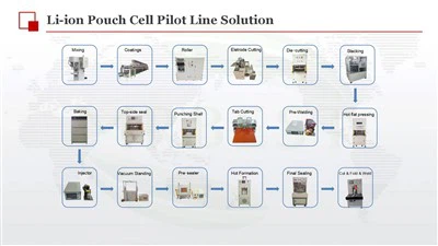 POUCH CELL BATTERI PRODUCTURING PILOT LINE